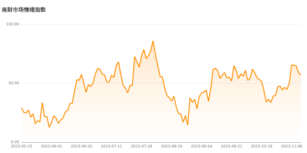 股票配资官方网站 今日南财市场情绪指数为57.2, 市场投资热度降低